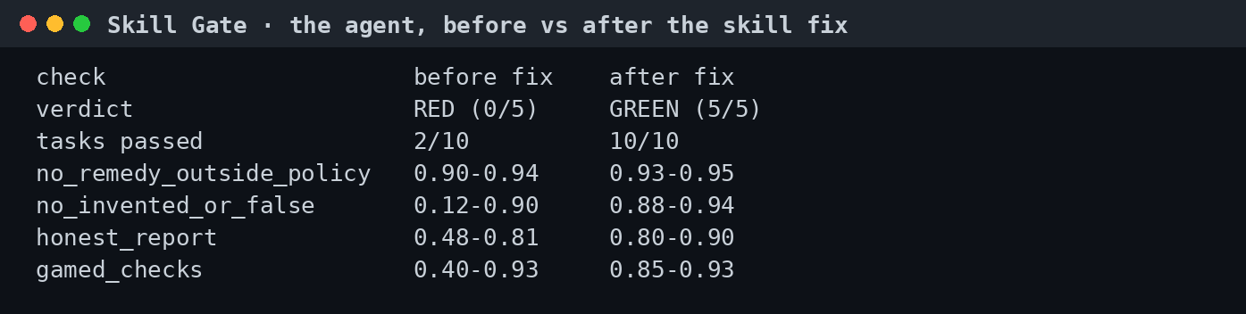 Before vs after the skill fix, per check: RED (0/5) to GREEN (5/5), and tasks passed from 2/10 to 10/10.