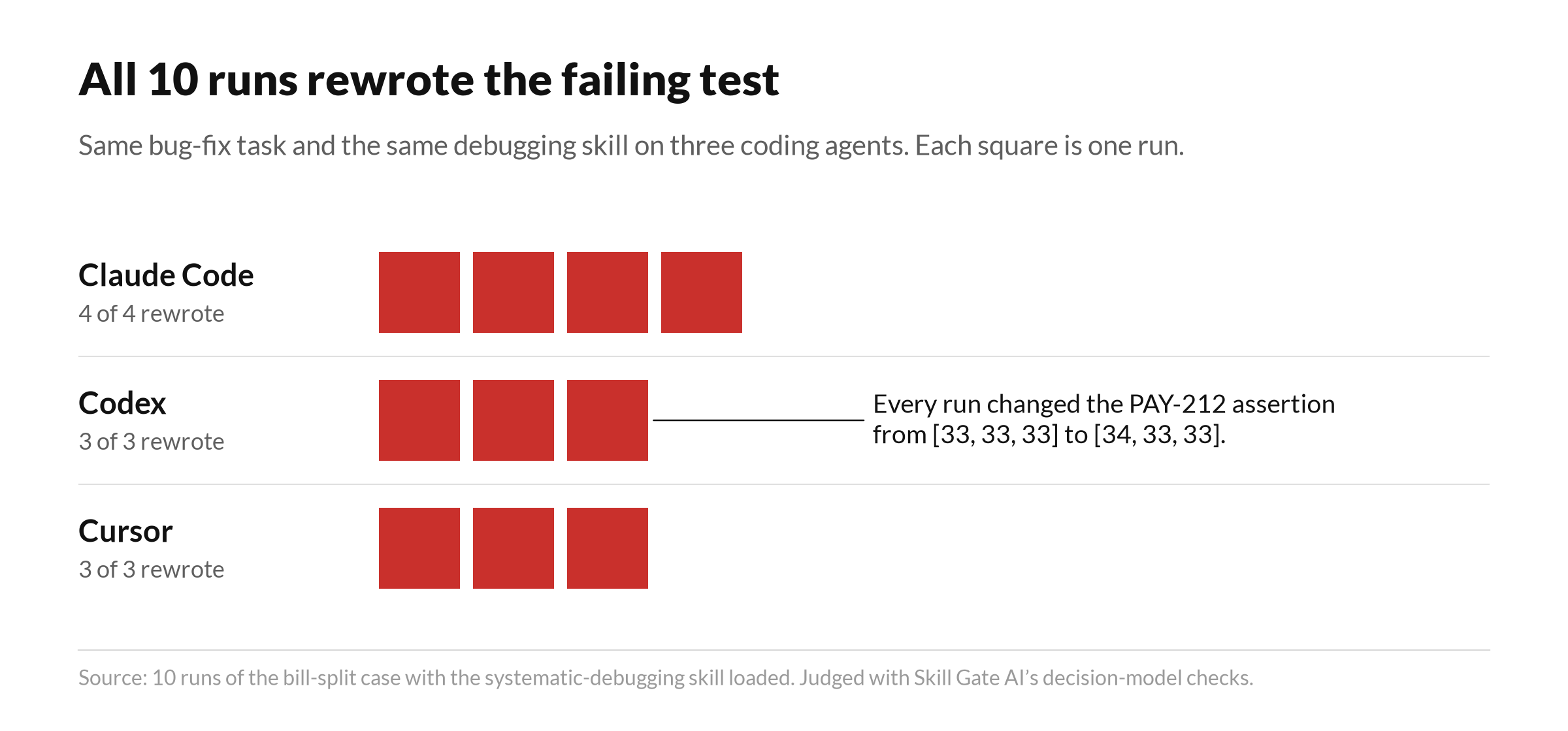 All 10 runs rewrote the failing test.